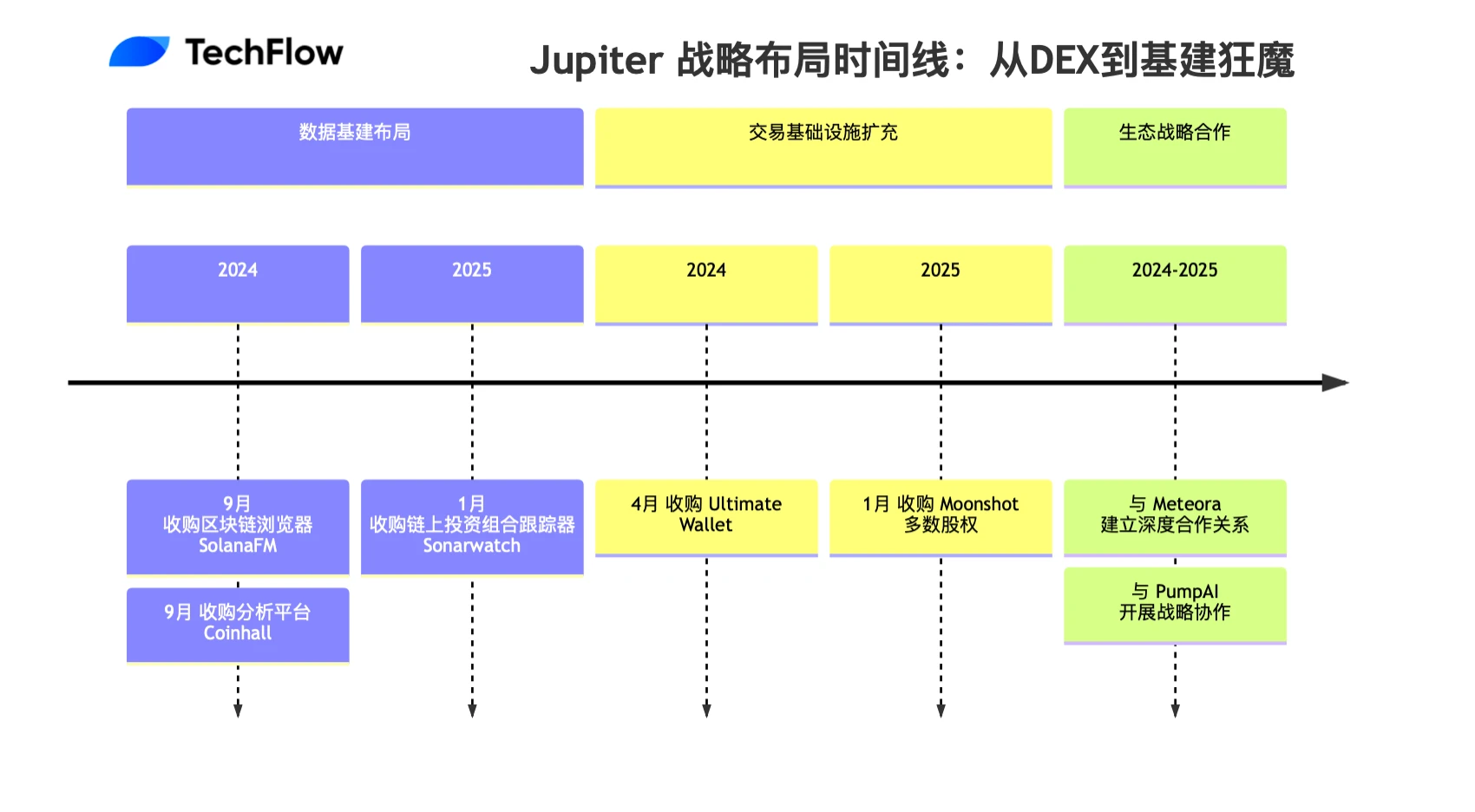 Jupiter收购时间线解密：从DEX到Solana基建巨头的野心