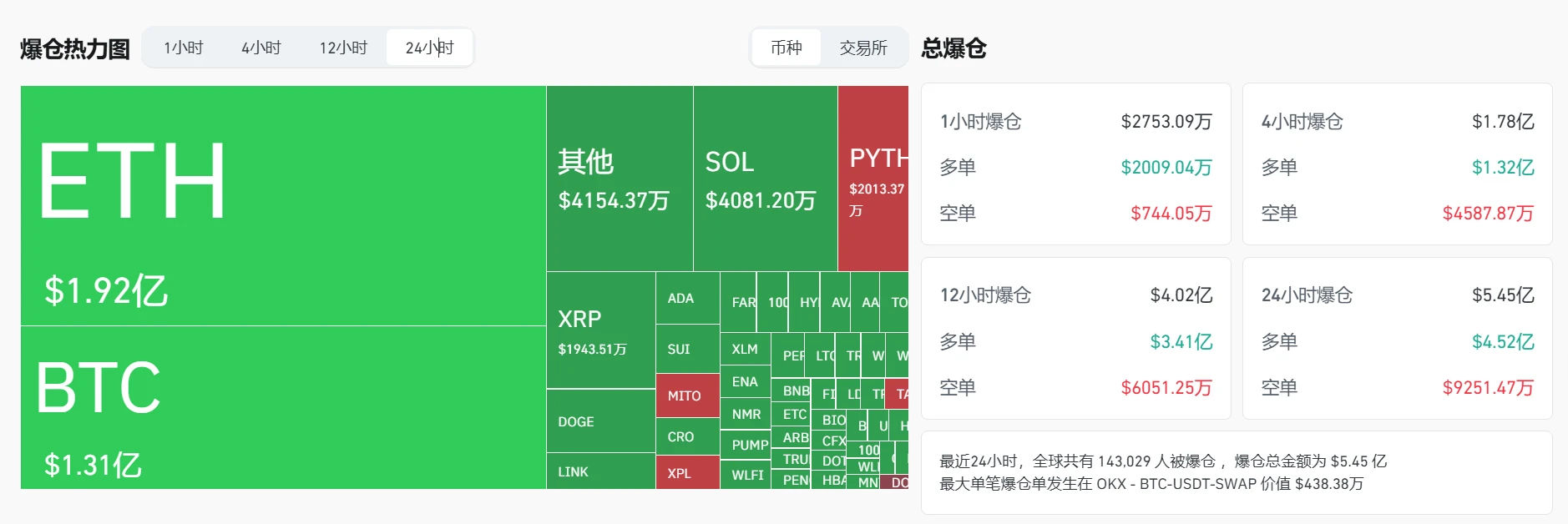 加密货币市场24小时爆仓总额达5.45亿美元