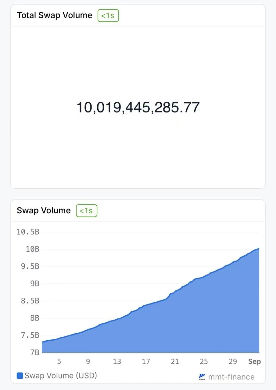 Momentum协议SUI链上交易量突破100亿美元