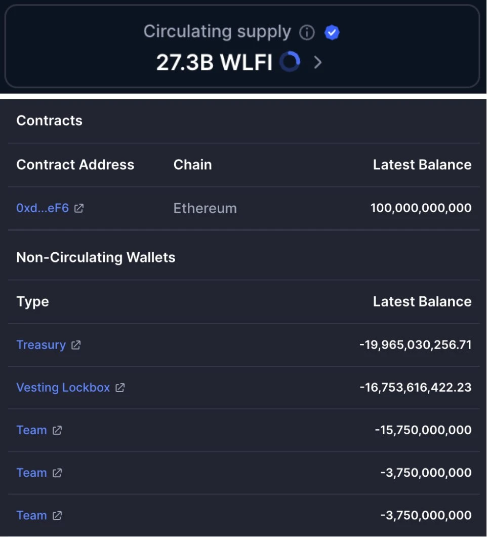 WLFI TGE初始流通量远超预期，CoinMarketCap算法遭质疑