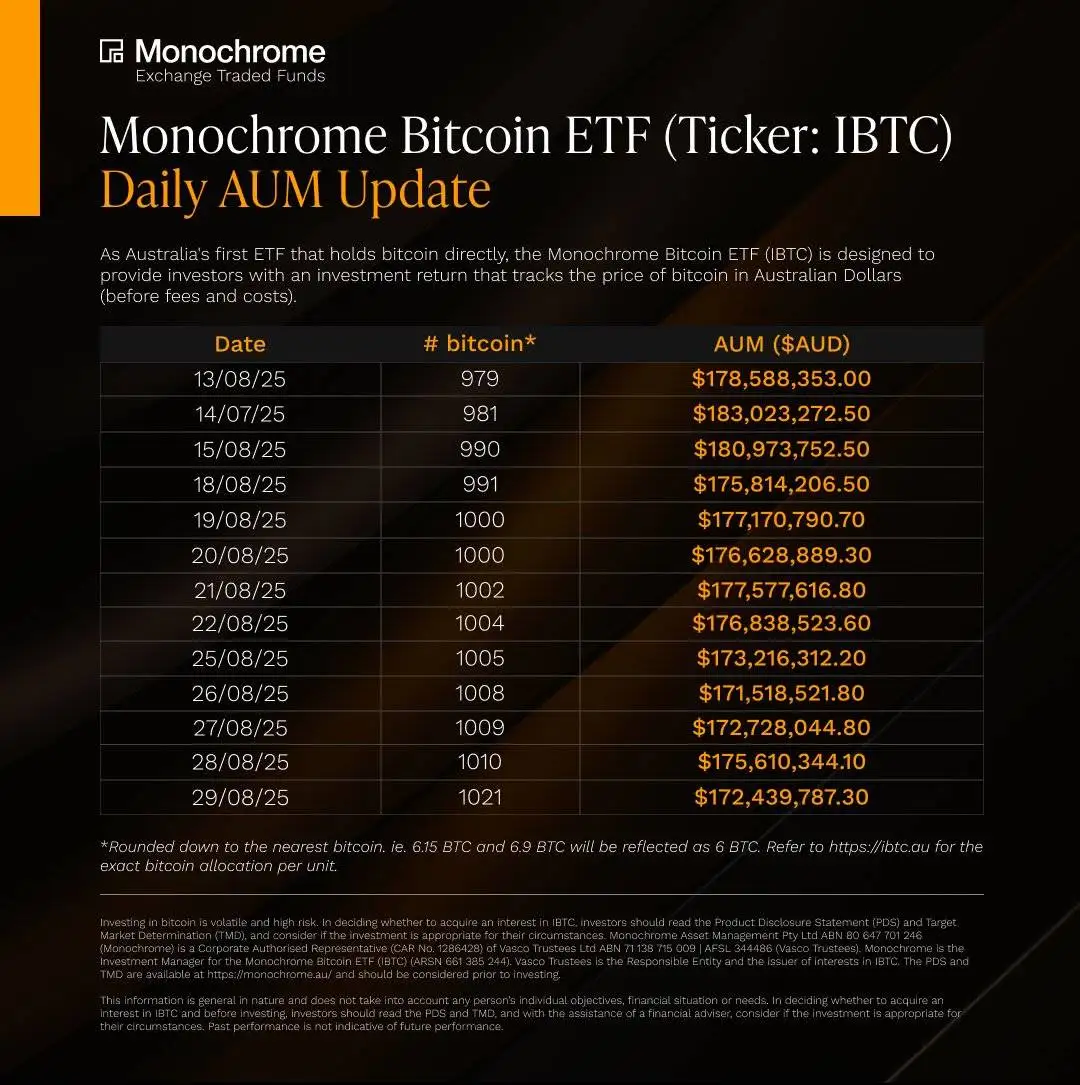 澳大利亚Monochrome现货比特币ETF持仓量达1021枚比特币