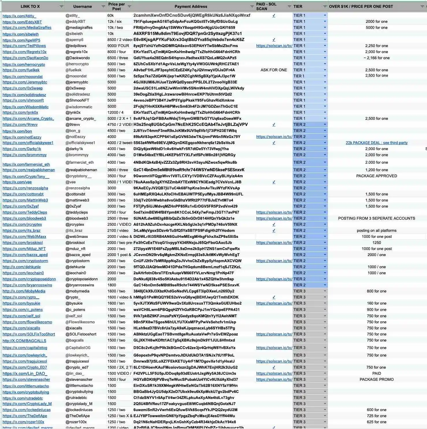 ZachXBT披露加密KOL推广报价清单：单条推文最高5000美元