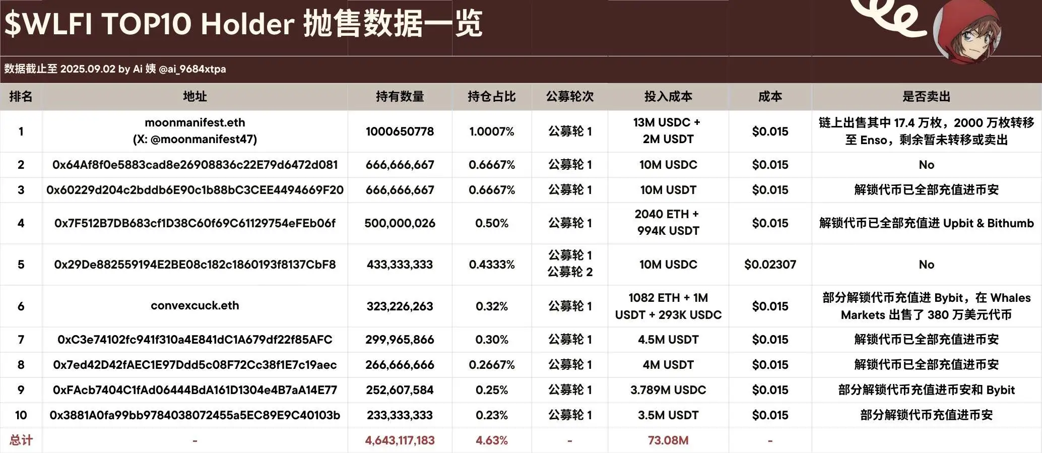 WLFI代币前十大持有者80%减持，TOP1持仓价值2.3亿美元