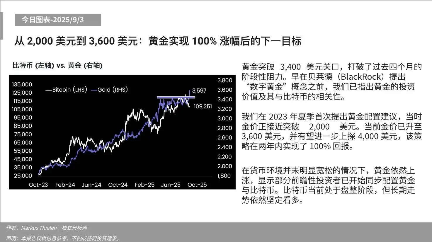 Matrixport：黄金突破3400美元，同步配置比特币趋势显现