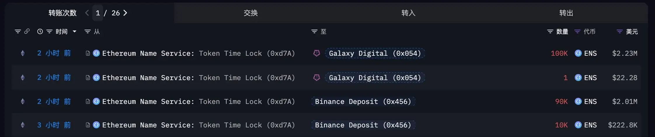 ENS代币大规模转移至Binance及Galaxy Digital，价值约446万美元