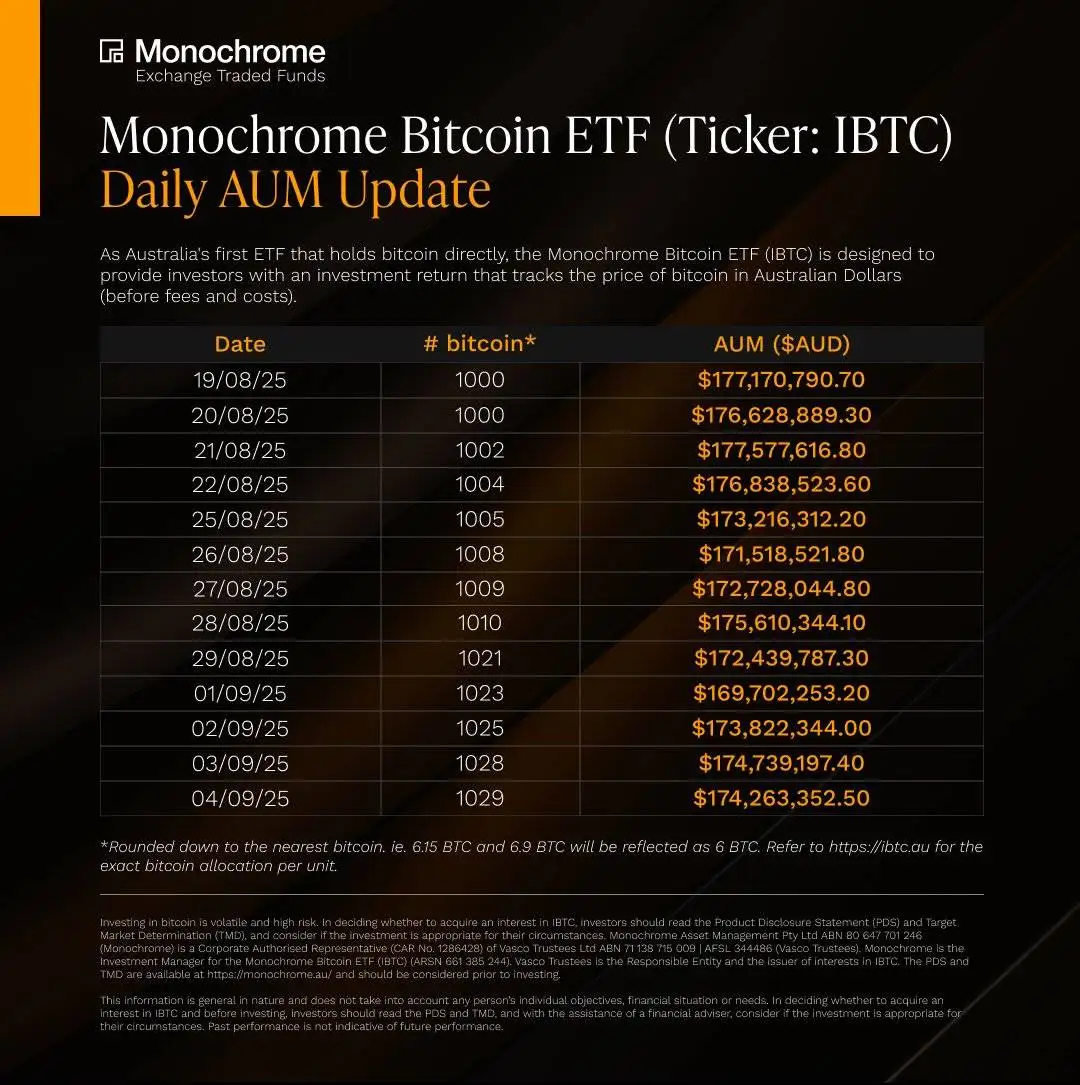 澳大利亚Monochrome比特币ETF持仓达1029枚，市值1.74亿澳元