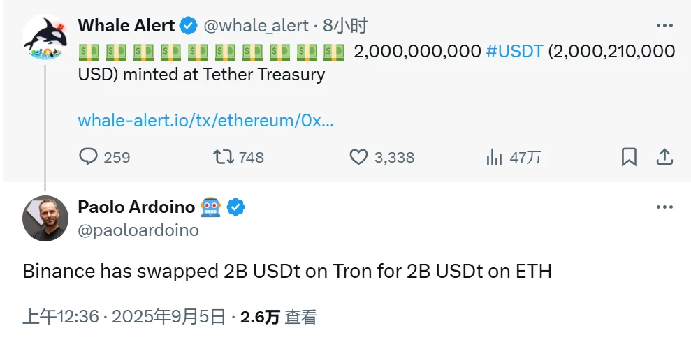 Tether在以太坊网络新增铸造20亿枚USDT，Binance跨链迁移所致
