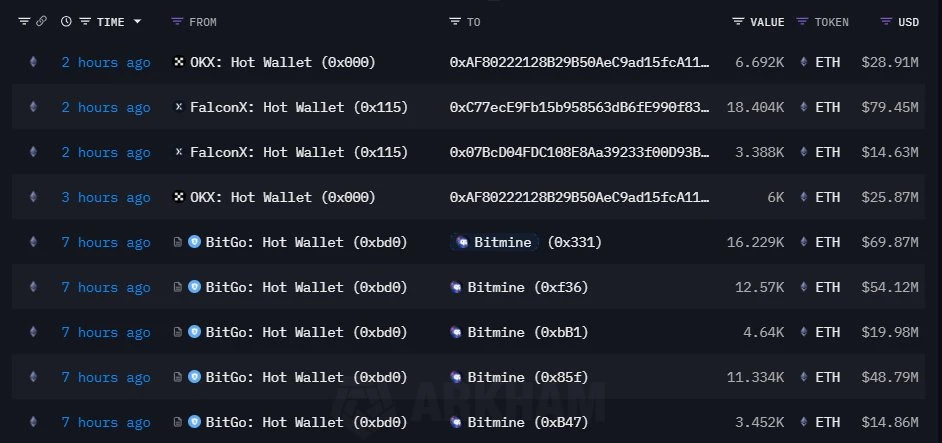Bitmine从BitGo接收48,225枚ETH，多个新地址大额ETH持仓