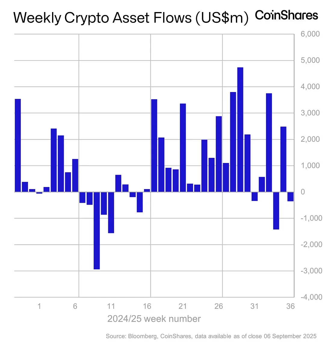 CoinShares周报：数字资产投资产品周净流出3.52亿美元，比特币流入5.24亿