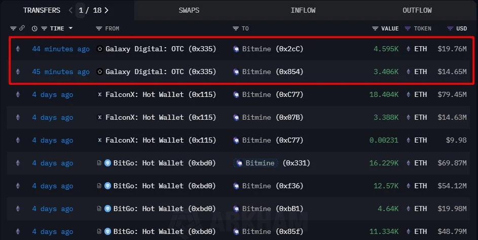 Bitmine再度接收Galaxy Digital 8,001枚ETH，价值约3441万美元