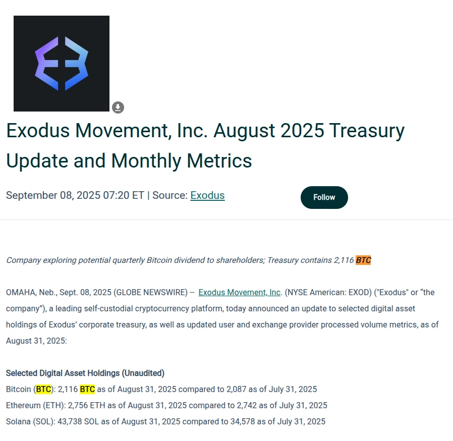 Exodus Movement增持比特币持仓至2,116枚