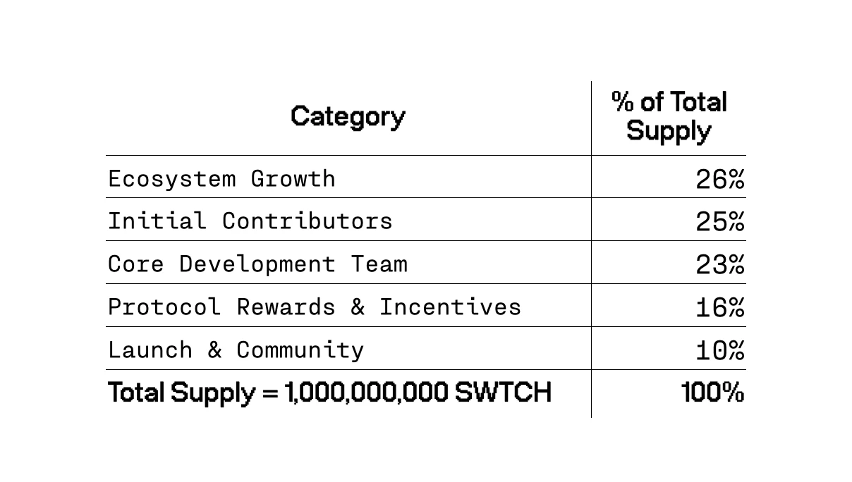 预言机协议Switchboard公布代币经济学模型及币安Alpha上线计划