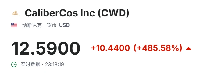 CaliberCos Inc完成LINK代币首次购入 股价单日飙升485.58%