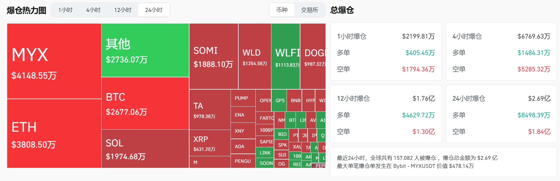加密货币市场24小时爆仓超2.69亿美元，MYX、ETH、BTC领跌