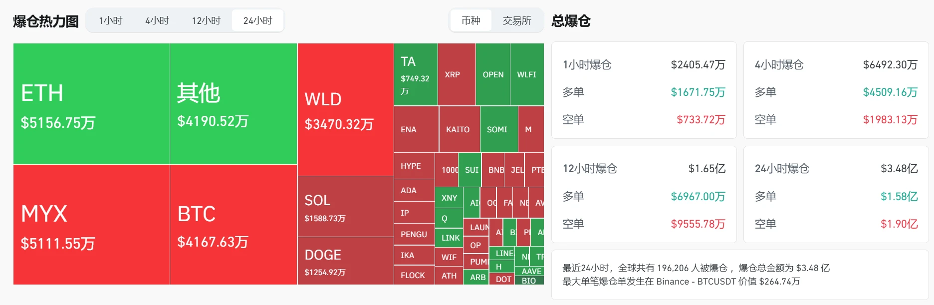 加密货币市场24小时爆仓总额达3.48亿美元