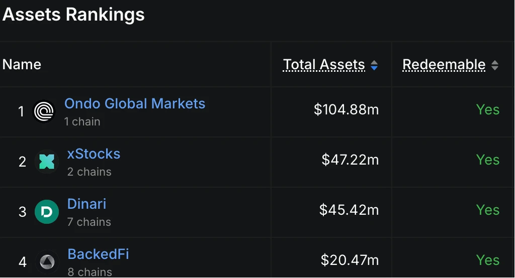 链上美股平台Ondo Global Markets TVL一周内突破1亿美元超越同类平台