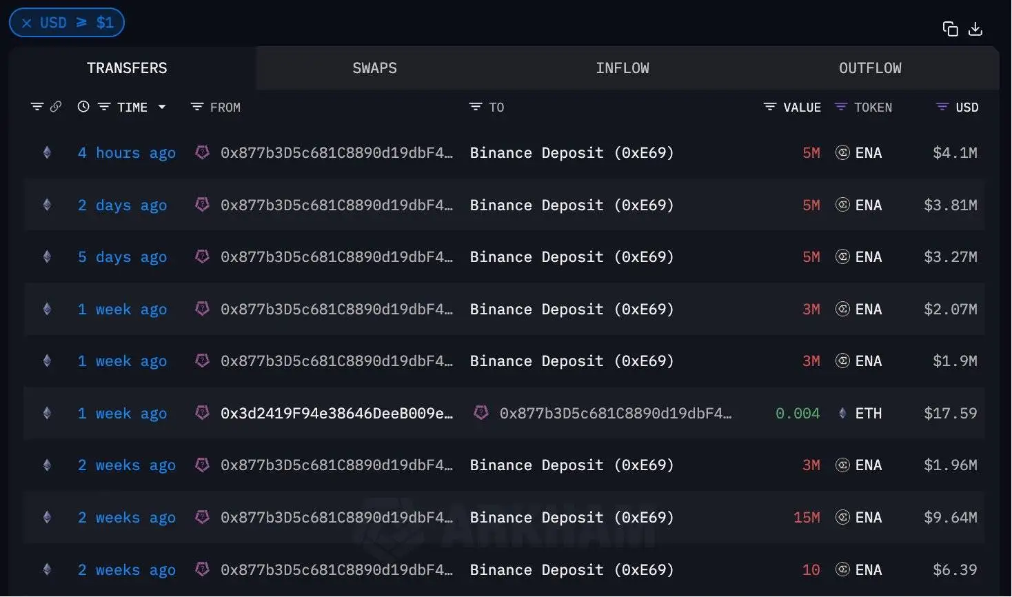 Ethena项目方关联地址大额转账引发关注