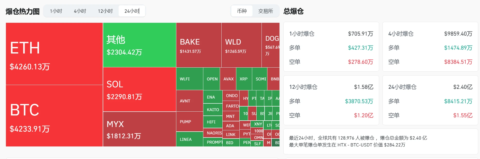 加密货币市场单日爆仓2.4亿美元，BTC、ETH成重灾区