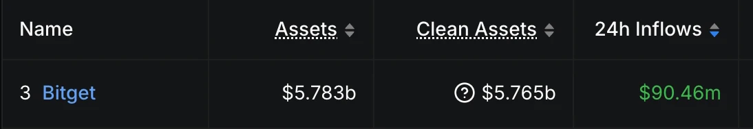 Bitget启动合约交易抽奖活动 推动24小时资金流入超9000万美元