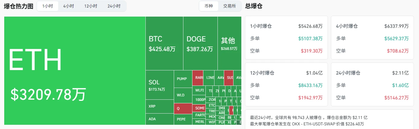 9月16日加密市场全网爆仓超5400万美元 ETH多空爆仓近3200万美元