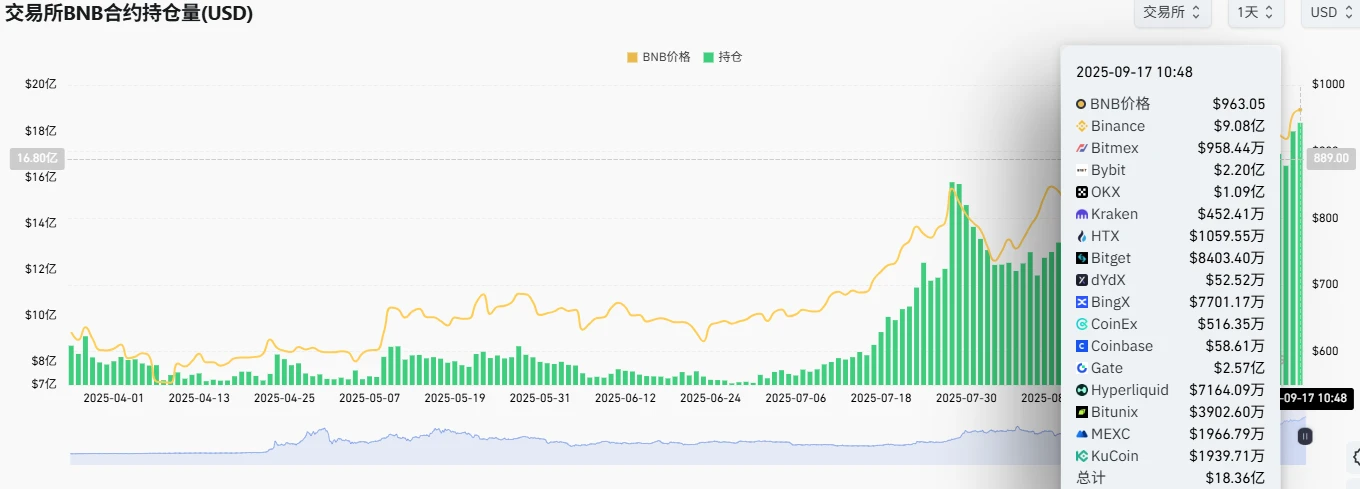 BNB合约全网持仓量达190.72万枚创历史新高
